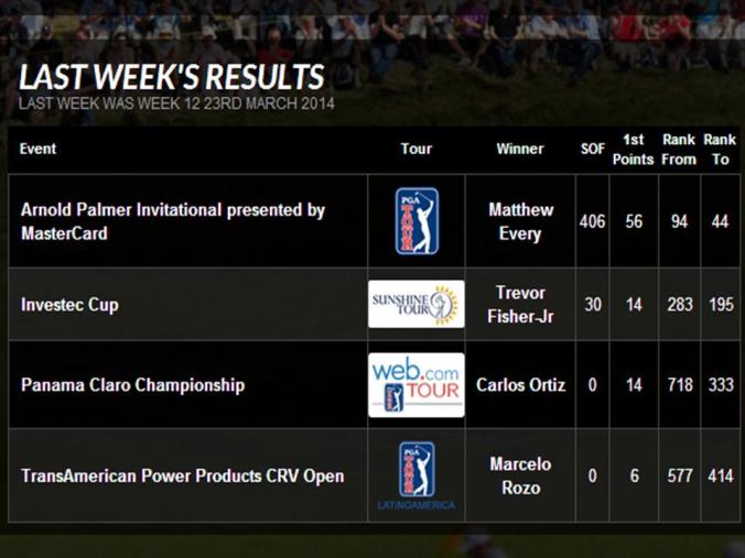 World Rankings 26 Mar 14